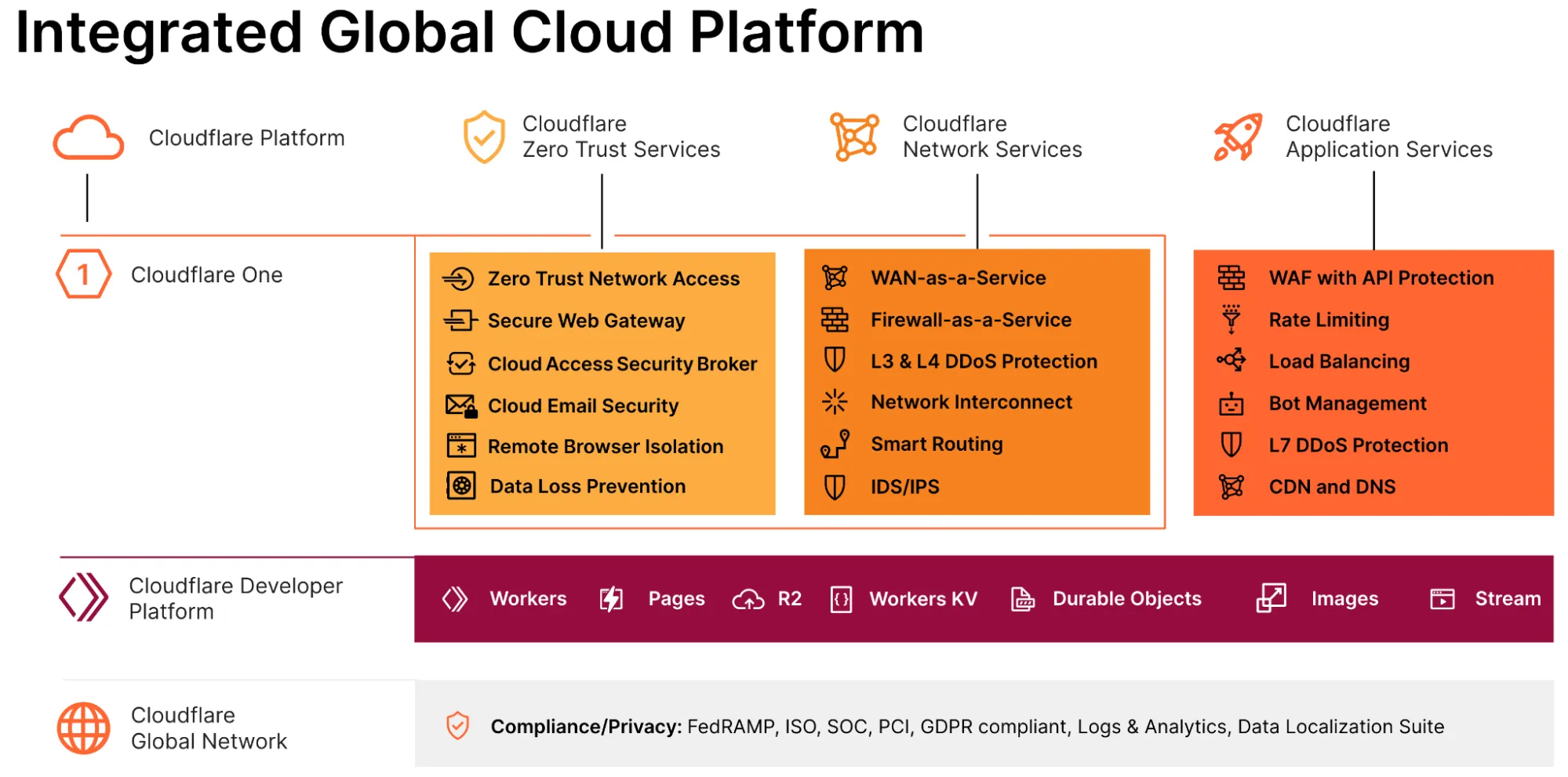 Figure 2: Cloudflare Global Cloud Platform. Cloudflare’s global platform integrates zero trust, network and application services through several product suites including Cloudflare One, Cloudflare’s Developer Platform and our compliance and privacy features.
